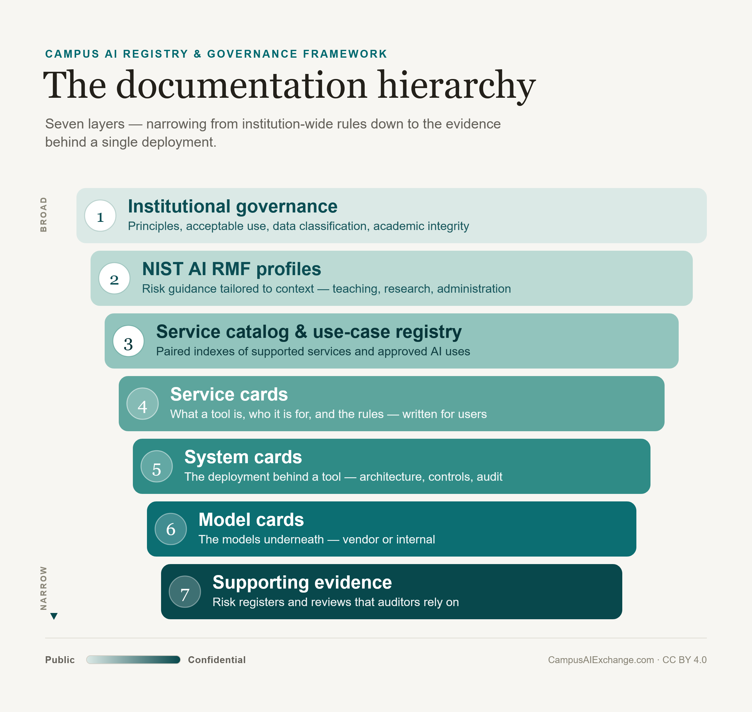 The documentation hierarchy: seven layers narrowing from institutional governance at the top to supporting evidence at the bottom, colored from light (Public) to dark (Confidential).